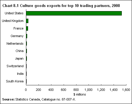 Chart 8.1 Culture goods exports for top 10 trading partners, 2008