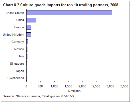 Chart 8.2 Culture goods imports for top 10 trading partners, 2008 