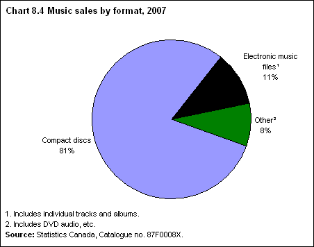 Chart 8.4 Music sales by format, 2007
