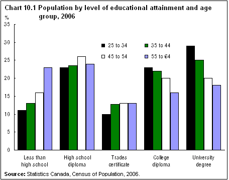 Chart 10.1 Population by level of educational attainment and age group, 2006