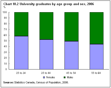 Chart 10.2 University graduates by age group and sex, 2006