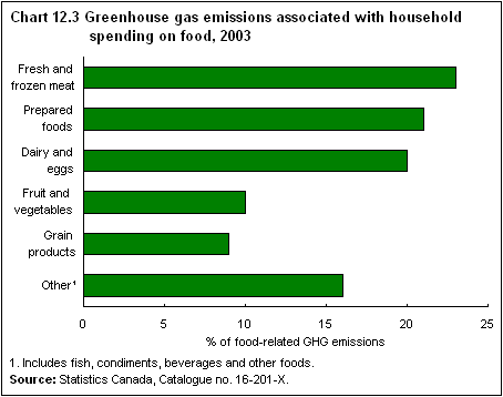 Chart 12.3 Greenhouse gas emissions (GHG) associated with household spending on food, 2003