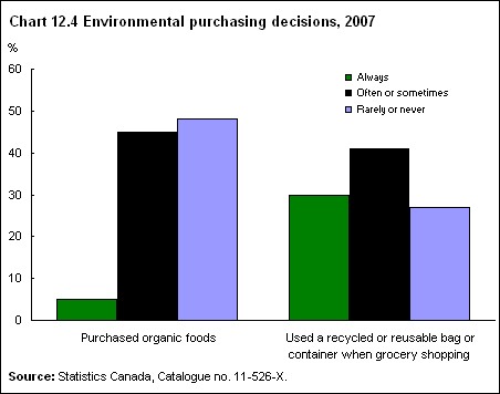 Chart 12.4 Environmental purchasing decisions, 2007