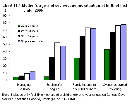 Chart 14.1 Mother's age and socioeconomic situation at birth of first child, 2006