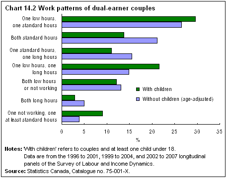 Chart 14.2 Work patterns of dual-earner couples