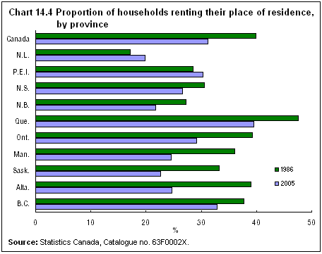 Chart 14.4 Proportion of households renting their place of residence, by province