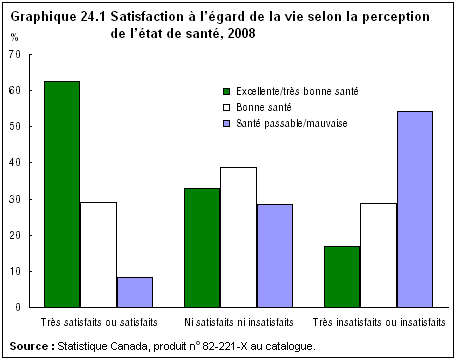 graphique 24.1 Satisfaction à l'égard de la vie selon la perception de l'état de santé 2008