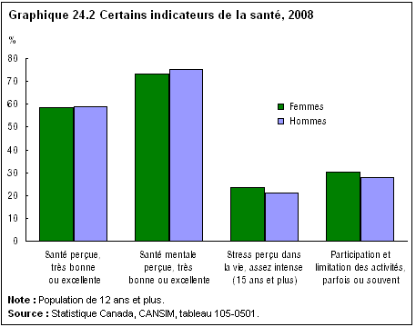 graphique 24.2 Certains indicateurs de la santé, 2008