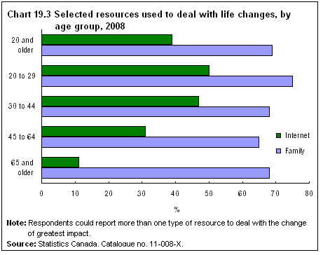 Chart 19.3 Selected resources used to deal with life changes, by age group, 2008