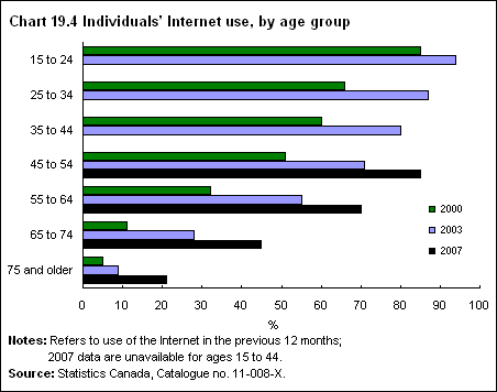 Chart 19.4 Individuals' Internet use, by age group