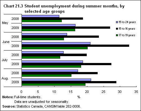 Chart 21.3 Student unemployment during summer months, by selected age groups