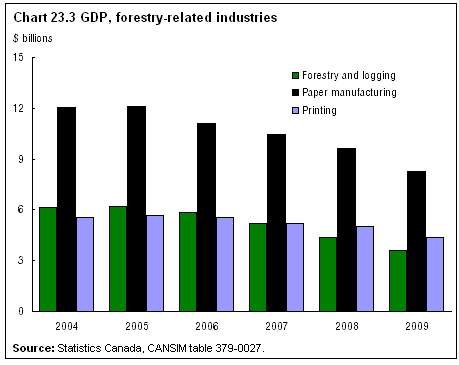 Chart 23.3 Gross domestic product, forestry-related industries