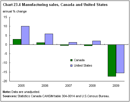 Chart 23.4 Manufacturing sales, Canada and United States
