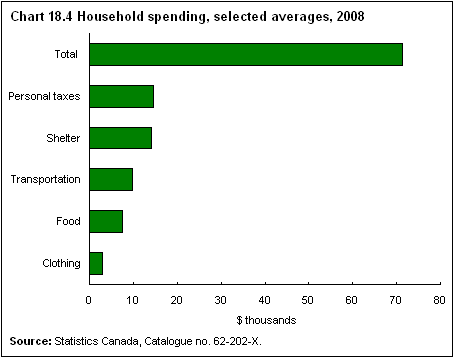 Chart 18.4 Household spending, selected averages, 2008