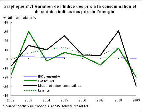 graphique 21.1 Variation de l'Indice des prix à la consommation et de certains indices des prix de l'énergie