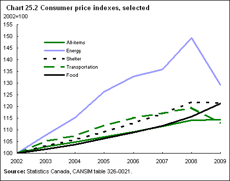 Chart 25.2 Consumer price indexes, selected