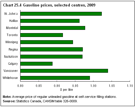 rising gas prices chart. Chart 25.4 Gasoline prices,