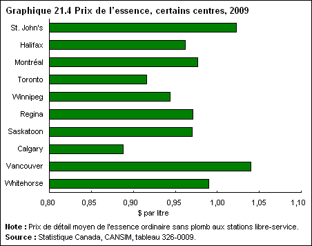 graphique 21.4 Prix de l'essence, certains centres, 2009