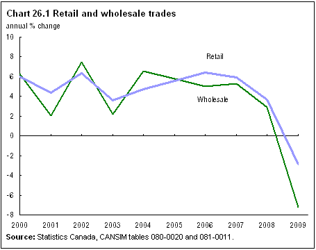 Chart 26.1 Retail and wholesale trades