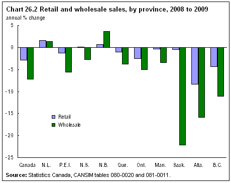 Chart 26.2 Retail and wholesale sales, by province, 2008 to 2009