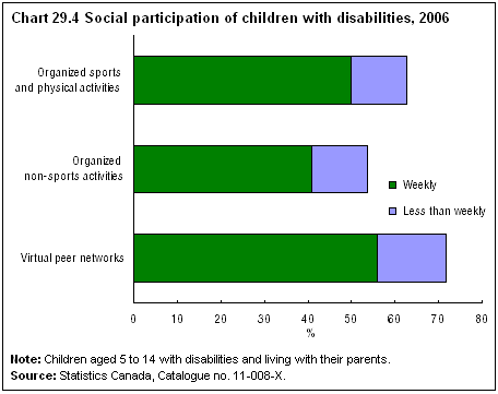 Chart 29.4 Social participation of children with disabilities, 2006