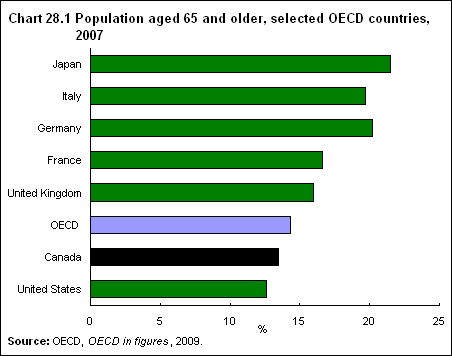 Chart 28.1 Population aged 65 and older, selected OECD countries, 2007