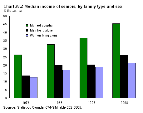 Chart 28. 2 Median income of seniors, by family type and sex