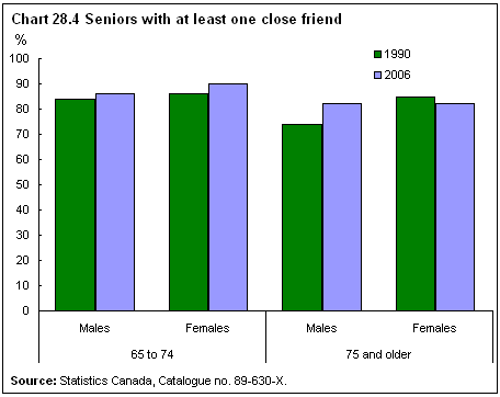Chart 28.4 Seniors with at least one close friend