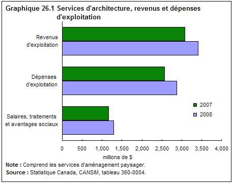 graphique 26.1 Services d'architecture, revenus et dépenses d'exploitation