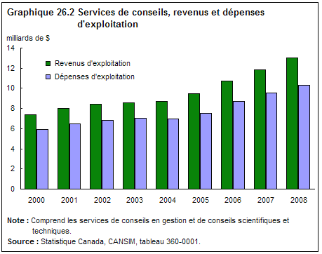 graphique 26.2 Services de conseils  revenus et dépenses d'exploitation