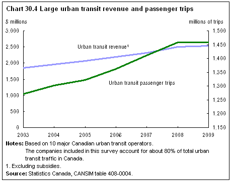 Chart 30.4 Large urban transit revenue and passenger trips