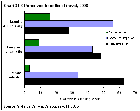 Chart 31.3 Perceived benefits of travel, 2006