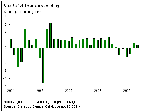 Chart 31.4 Tourism spending