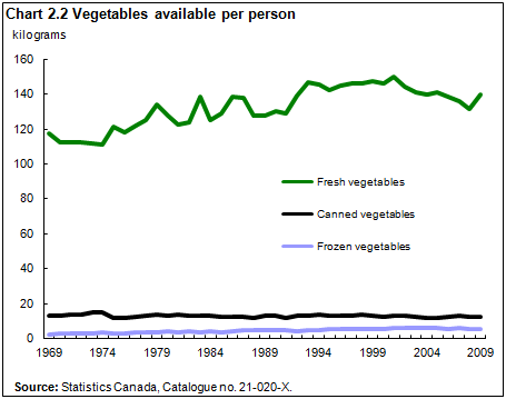 Chart 2.2 Vegetables available per person