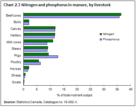 Chart 2.3 Nitrogen and phosphorus in manure, by livestock type, 2006