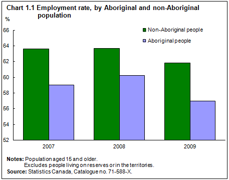 Chart 1.1 Employment rate, by Aboriginal and non-Aboriginal population