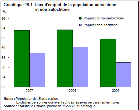 Graphique 19.1 Taux d'emploi de la population autochtone et non autochtone