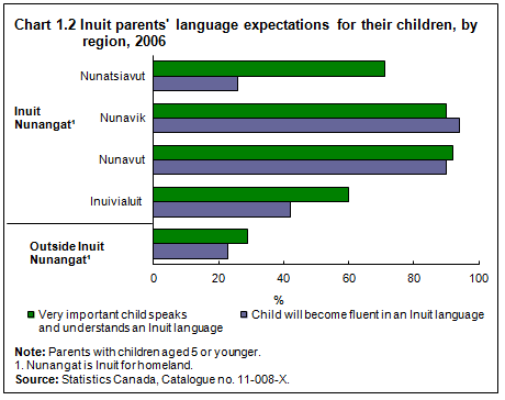 Chart 1.2 Inuit parents' language expectations for their children, by region, 2006