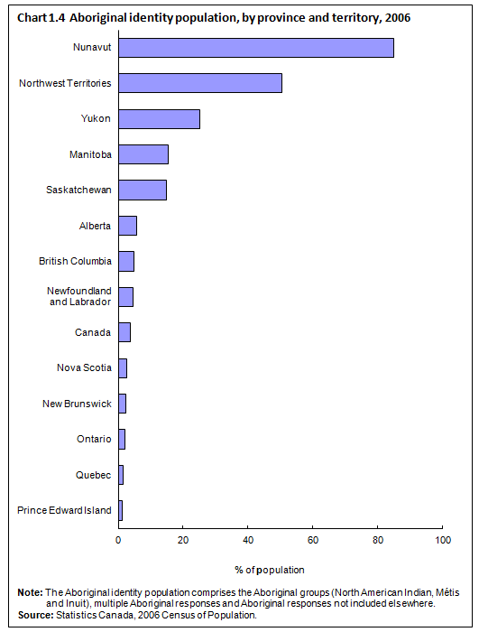Chart 1.4 Aboriginal identity population, by province and territory, 2006