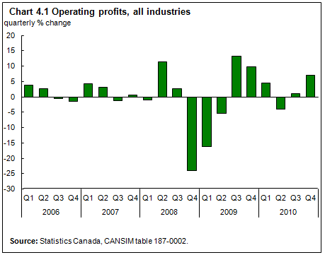 chart 4.1 Operating profits, all industries