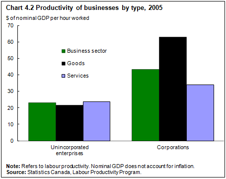 Chart 4.2 Productivity of businesses by type, 2005