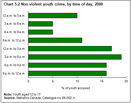 Chart 5.2 Non-violent youth crime, by time of day, 2008