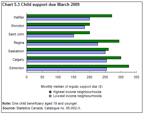 chart 5.3 Child support due March 2009