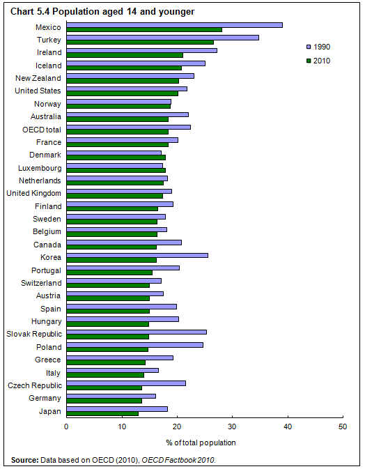 chart 5.4 Population aged 14 and younger