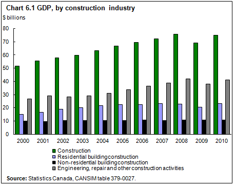 Chart 6.1 GDP, by construction industry