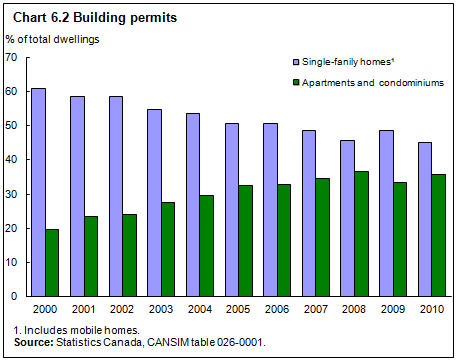 Chart 6.2 Building permits