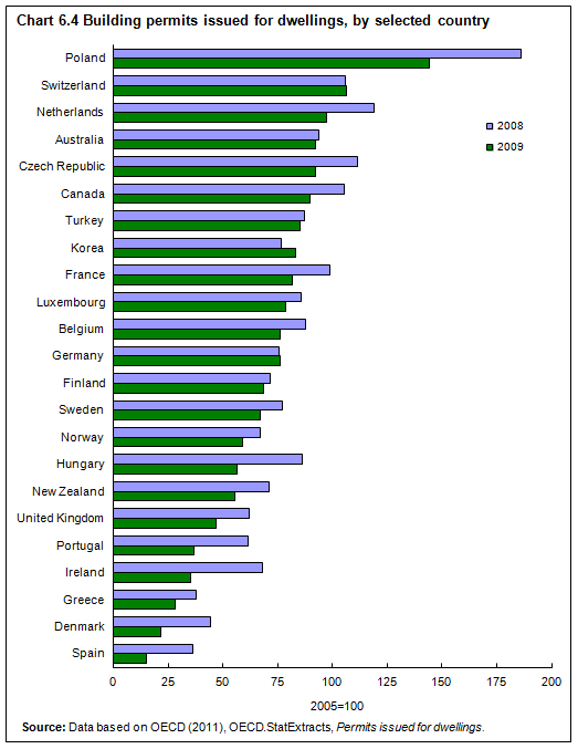 Chart 6.4 Building permits issued for dwellings, by selected country