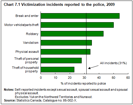 Chart 7.1 Victimization incidents reported to the police, 2009