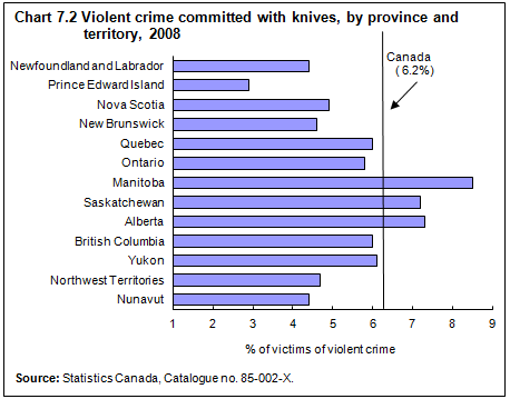 Chart 7.2 Violent crime committed with knives, by province and territory, 2008