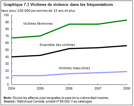 graphique 7.3 Victimes de violence dans les fréquentations